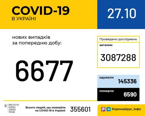 МОЗ повідомляє: станом на 27 жовтня в Україні зафіксовано 6 677 нових випадків коронавірусної хвороби COVID-19