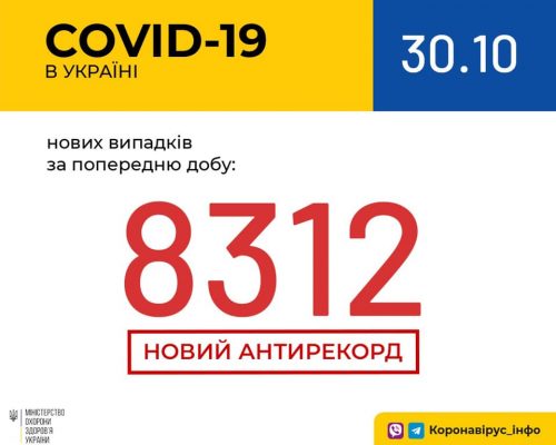 В Україні зафіксовано 8 312 нових випадків коронавірусної хвороби COVID-19 — це антирекорд кількості нових хворих за добу
