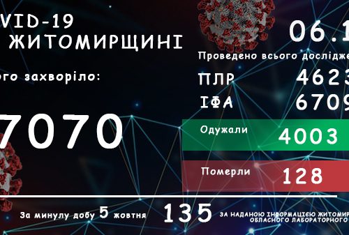 Обласний лабораторний центр повідомляє: на Житомирщині зафіксовано 7070 випадків коронавірусної хвороби COVID-19