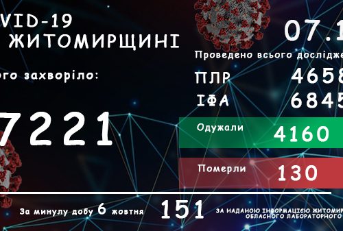 Обласний лабораторний центр повідомляє: на Житомирщині зафіксовано 7221 випадок коронавірусної хвороби COVID-19