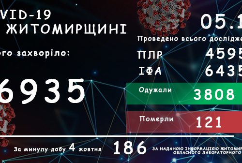 Обласний лабораторний центр повідомляє: на Житомирщині зафіксовано 6935 випадків коронавірусної хвороби COVID-19