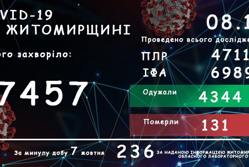 Обласний лабораторний центр повідомляє: на Житомирщині зафіксовано 7457 випадків коронавірусної хвороби COVID-19