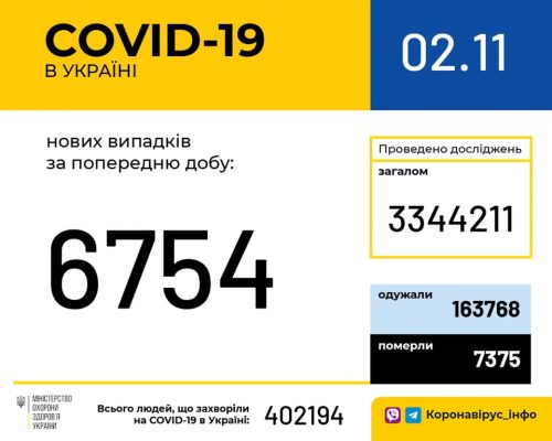 За минулу добу в Україні зафіксовано 6 754 нових випадків коронавірусної хвороби COVID-19