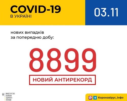 За вчора в Україні зафіксовано 8 899 нових випадків коронавірусної хвороби COVID-19
