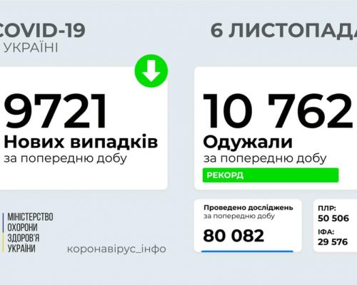 За минулу добу в Україні зафіксовано 9 721 новий випадок коронавірусної хвороби COVID-19