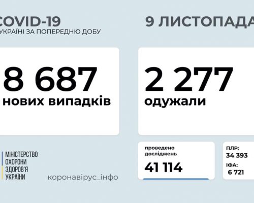 МОЗ повідомляє: станом на 09 листопада в Україні зафіксовано 8 687 нових випадків коронавірусної хвороби COVID-19