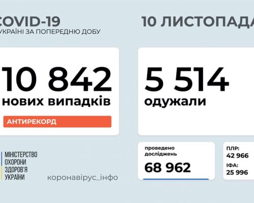 За минулу добу в Україні зафіксовано 10 842 нових випадки коронавірусної хвороби COVID-19