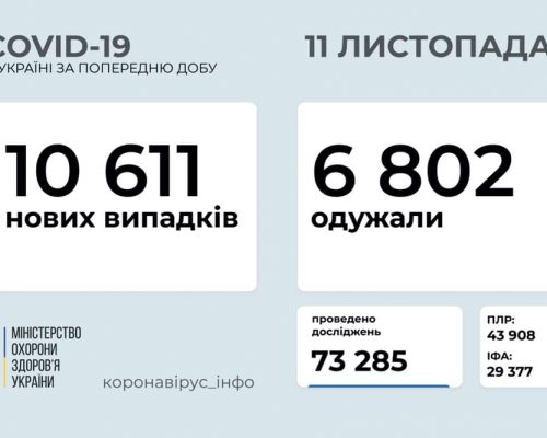 10 611 нових випадків коронавірусної хвороби COVID-19 зафіксовано в Україні станом на 11 листопада 2020 року