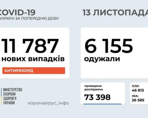 В Україні станом на 13 листопада 2020 року зафіксовано 11 787 нових випадків COVID-19 – це новий антирекорд кількості хворих за добу