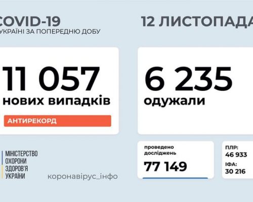В Україні станом на 12 листопада 2020 року зафіксовано 11 057 нових випадків коронавірусної хвороби COVID-19  — це новий антирекорд кількості хворих за добу