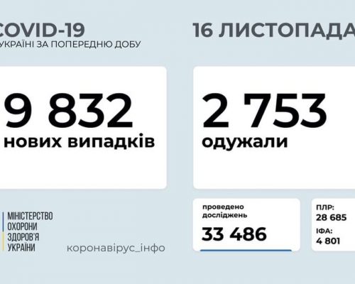 В Україні станом на 16 листопада 2020 року зафіксовано 9 832 нових випадків COVID-19