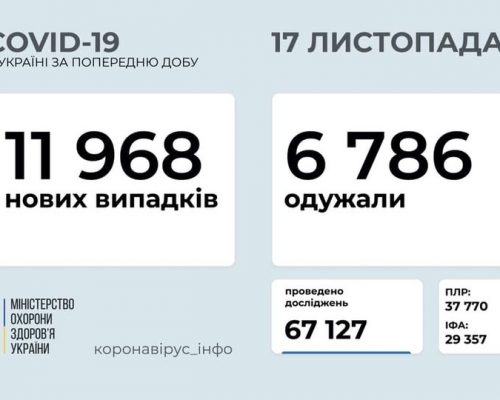 В Україні станом на 17 листопада 2020 року зафіксовано 11 968 нових випадків COVID-19