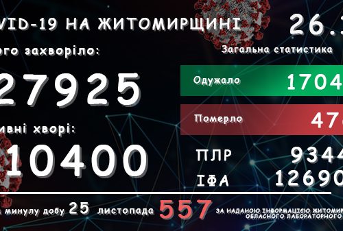 Обласний лабораторний центр повідомляє: у Житомирській області зареєстровано вже 27 925 підтверджених випадків COVID-19