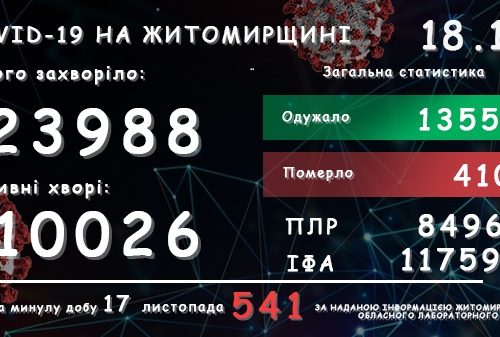 Обласний лабораторний центр повідомляє: у Житомирській області зареєстровано вже 23 988 підтверджених випадків COVID-19