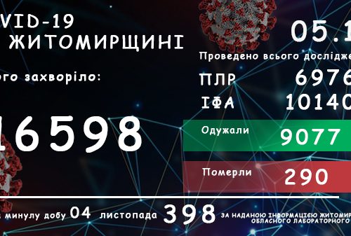 Обласний лабораторний центр повідомляє: у Житомирській області зареєстровано вже 16598 підтверджених випадків COVID-19