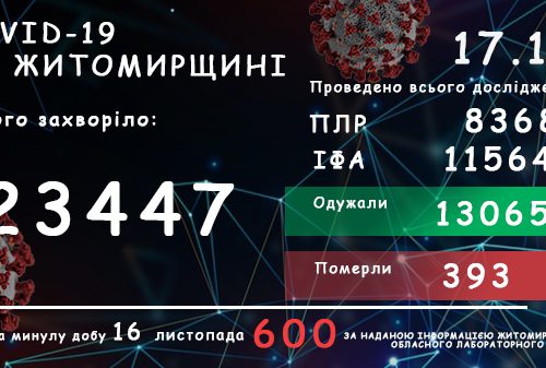 Обласний лабораторний центр повідомляє: у Житомирській області зареєстровано вже 23 447 підтверджених випадків COVID-19