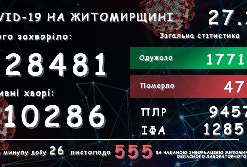 Обласний лабораторний центр повідомляє: у Житомирській області зареєстровано вже 28 481 підтверджений випадок COVID-19