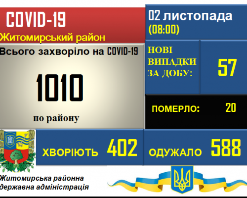 Ситуація з COVID-19  у Житомирському районі станом на 02.11.2020