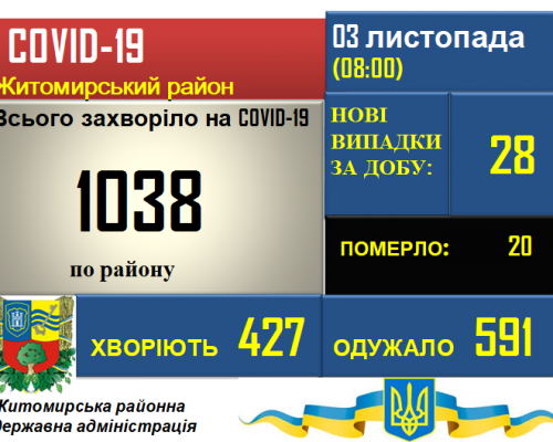 Ситуація з COVID-19  у Житомирському районі станом на 03.11.2020