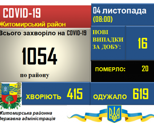 Ситуація з COVID-19  у Житомирському районі станом на 04.11.2020