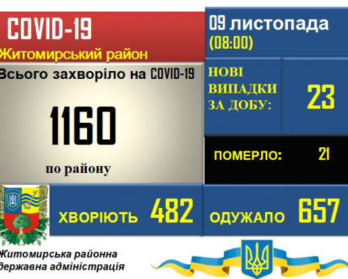 Ситуація з COVID-19  у Житомирському районі станом на 09.11.2020