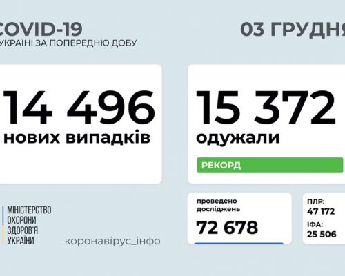 МОЗ повідомляє: станом на 03 грудня в Україні зафіксовано 14 496 нових випадків коронавірусної хвороби COVID-19