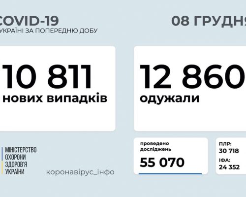 МОЗ повідомляє: станом на 08 грудня в Україні зафіксовано 10 811 нових випадків коронавірусної хвороби COVID-19