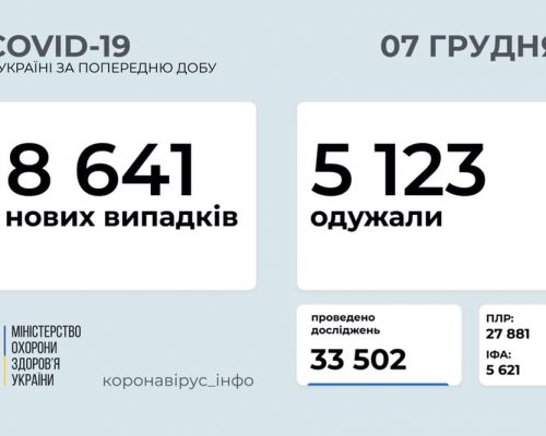 МОЗ повідомляє: станом на 07 грудня в Україні зафіксовано 8 641 новий випадок коронавірусної хвороби COVID-19