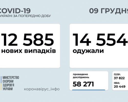 12 585 нових випадків коронавірусної хвороби COVID-19 зафіксовано в Україні станом на 9 грудня 2020 року