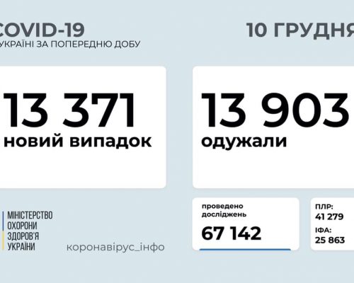 13 371 новий випадок коронавірусної хвороби COVID-19 зафіксовано в Україні станом на 10 грудня 2020 року