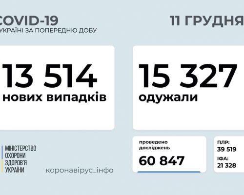 МОЗ повідомляє: станом на 11 грудня в Україні зафіксовано 13 514 нових випадків коронавірусної хвороби COVID-19