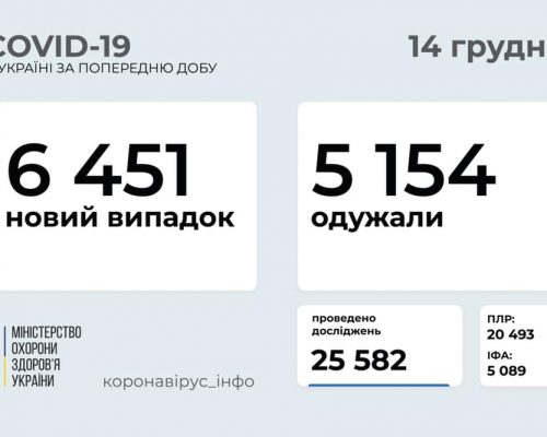 МОЗ повідомляє: станом на 14 грудня в Україні зафіксовано 6 451 новий випадок коронавірусної хвороби COVID-19