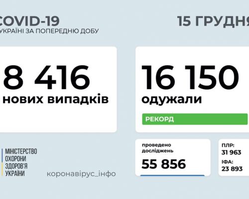 МОЗ повідомляє: станом на 15 грудня в Україні зафіксовано 8 416 нових випадків коронавірусної хвороби COVID-19