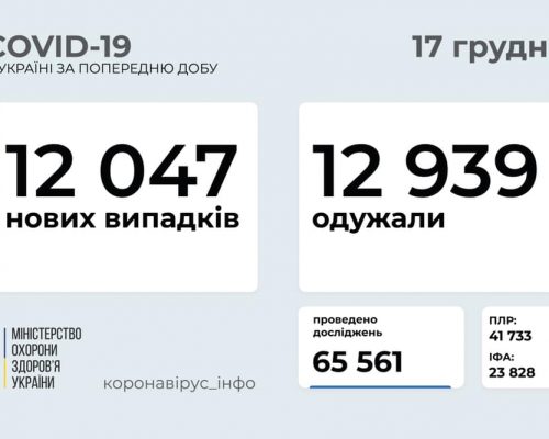 МОЗ повідомляє: станом на 17 грудня в Україні зафіксовано 12 047 нових випадків коронавірусної хвороби COVID-19