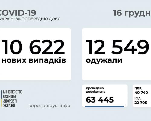 МОЗ повідомляє: станом на 16 грудня в Україні зафіксовано 10 622 нових випадки коронавірусної хвороби COVID-19