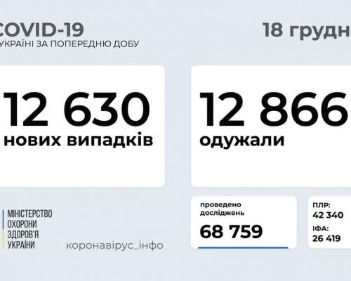 МОЗ повідомляє: станом на 18 грудня в Україні зафіксовано 12 630 нових випадків коронавірусної хвороби COVID-19