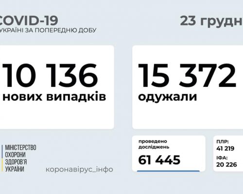 10 136 нових випадків коронавірусної хвороби COVID-19 зафіксовано в Україні станом на 23 грудня 2020 року