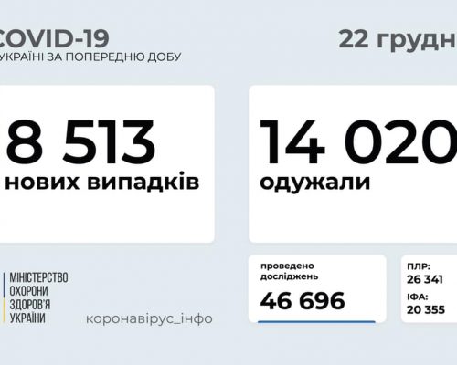 За добу в Україні 8 513 нових випадків коронавірусної хвороби COVID-19