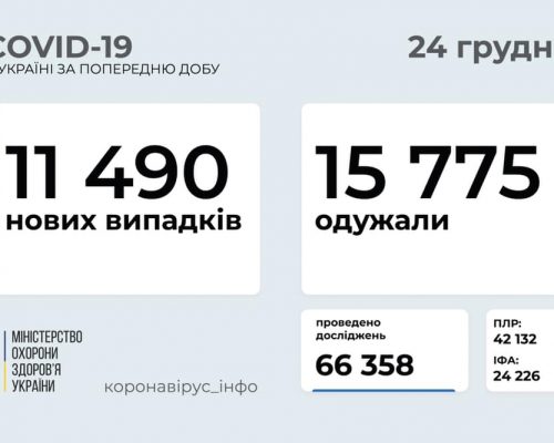 11 490 нових випадків коронавірусної хвороби COVID-19 зафіксовано в Україні станом на 24 грудня 2020 року