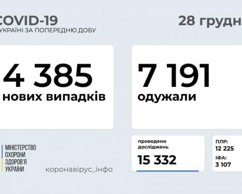 МОЗ повідомляє: станом на 28 грудня в Україні зафіксовано 4 385 нових випадків коронавірусної хвороби COVID-19