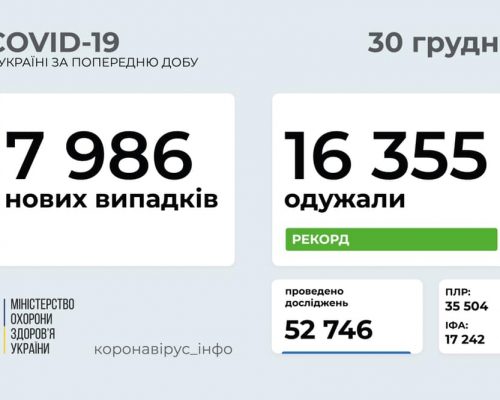 7 986 нових випадків коронавірусної хвороби COVID-19 зафіксовано в Україні станом на 30 грудня 2020 року