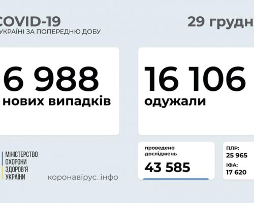 МОЗ повідомляє: станом на 29 грудня в Україні зафіксовано 6 988 нових випадків коронавірусної хвороби COVID-19