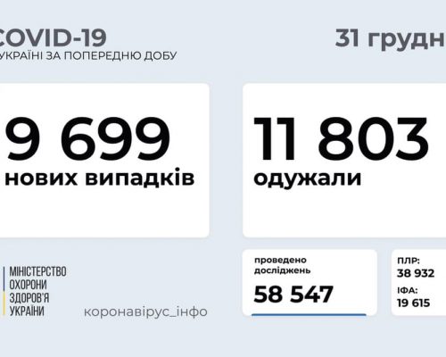 9 699 нових випадків коронавірусної хвороби COVID-19 зафіксовано в Україні станом на 31 грудня 2020 року