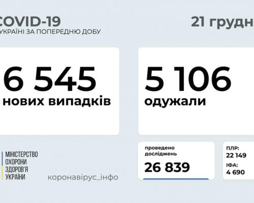 МОЗ повідомляє: станом на 21 грудня в Україні зафіксовано 6 545 нових випадків коронавірусної хвороби COVID-19