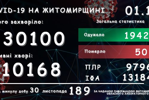 Обласний лабораторний центр повідомляє: у Житомирській області зареєстровано вже 30 100 підтверджених випадків COVID-19