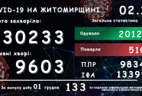 Обласний лабораторний центр повідомляє: у Житомирській області зареєстровано вже 30 233 підтверджених випадки COVID-19