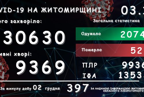 Обласний лабораторний центр повідомляє: у Житомирській області зареєстровано вже 30 630 підтверджених випадків COVID-19