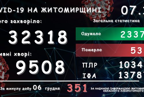 Обласний лабораторний центр повідомляє: у Житомирській області зареєстровано вже 32 318 підтверджених випадків COVID-19