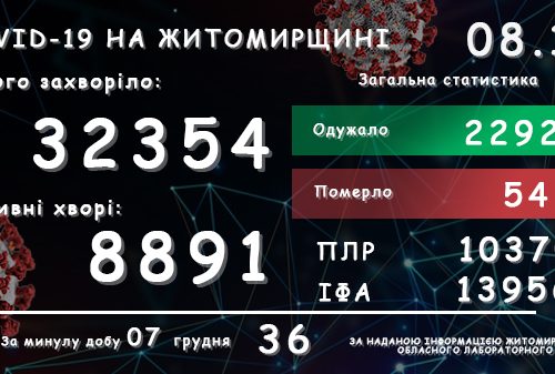 Обласний лабораторний центр повідомляє: у Житомирській області зареєстровано вже 32 354 підтверджених випадки COVID-19