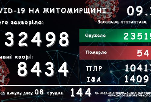 Обласний лабораторний центр повідомляє: у Житомирській області зареєстровано вже 32 498 підтверджених випадків COVID-19